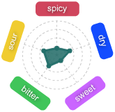 Gr�fico Baya Algama