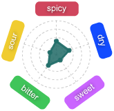 Gr�fico Baya Meluce