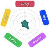 Gr�fico Baya Meloc