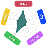 Gr�fico Baya Yapati