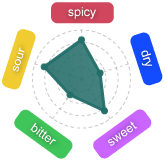 Gr�fico Baya Arabol