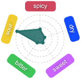 Gr�fico Baya Magua